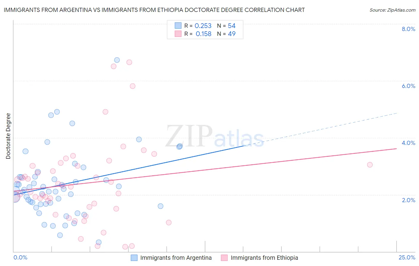 Immigrants from Argentina vs Immigrants from Ethiopia Doctorate Degree