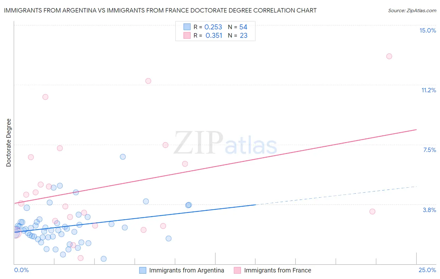 Immigrants from Argentina vs Immigrants from France Doctorate Degree