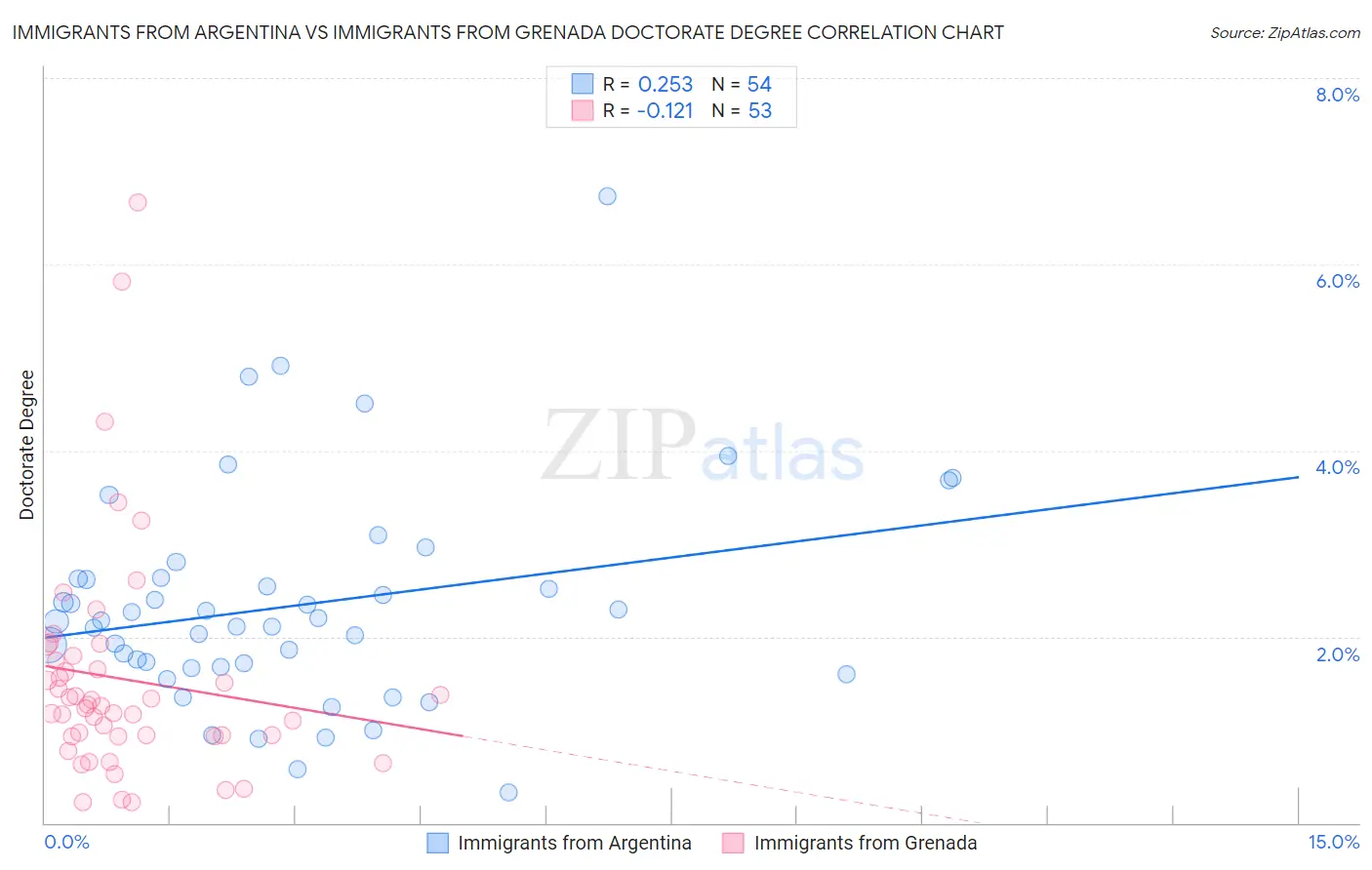 Immigrants from Argentina vs Immigrants from Grenada Doctorate Degree