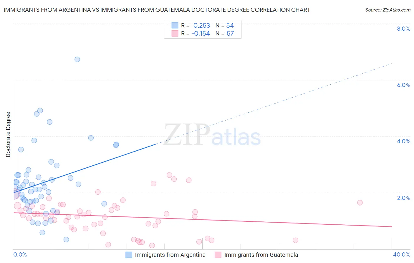 Immigrants from Argentina vs Immigrants from Guatemala Doctorate Degree