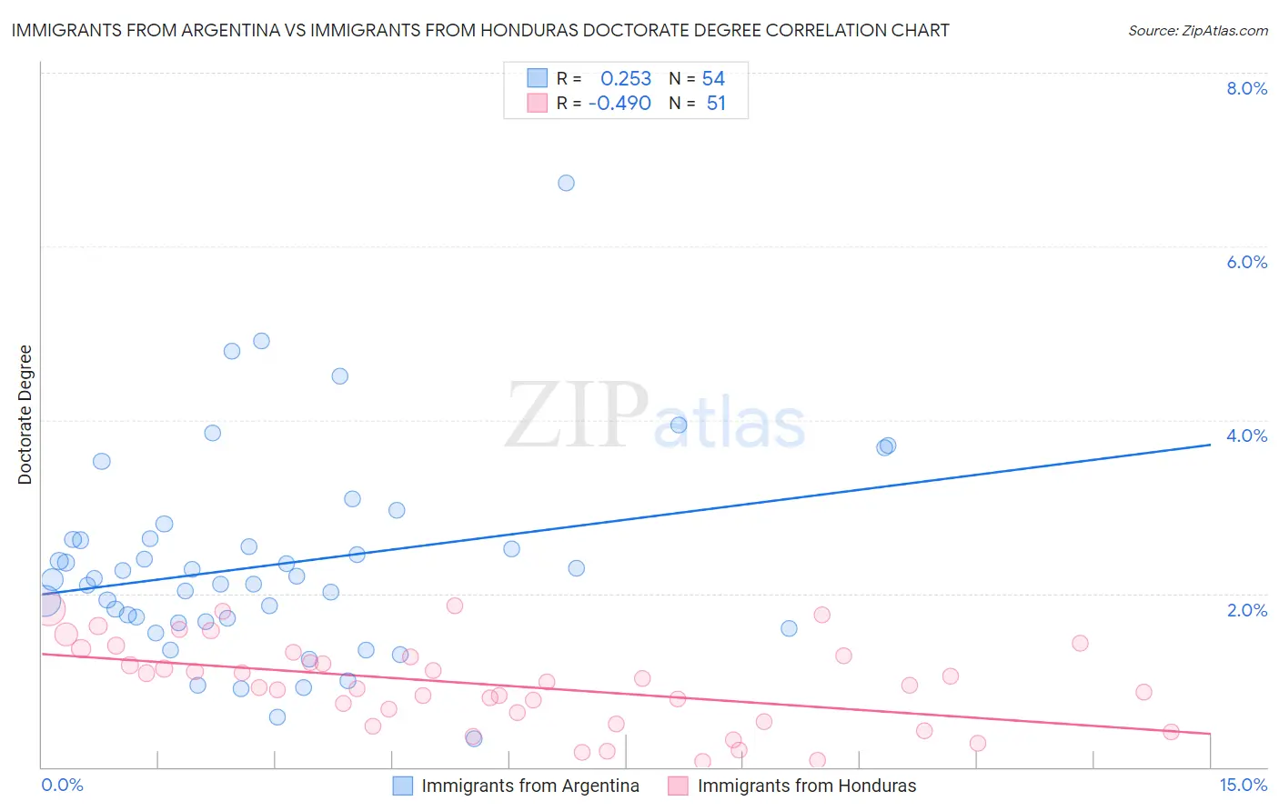 Immigrants from Argentina vs Immigrants from Honduras Doctorate Degree