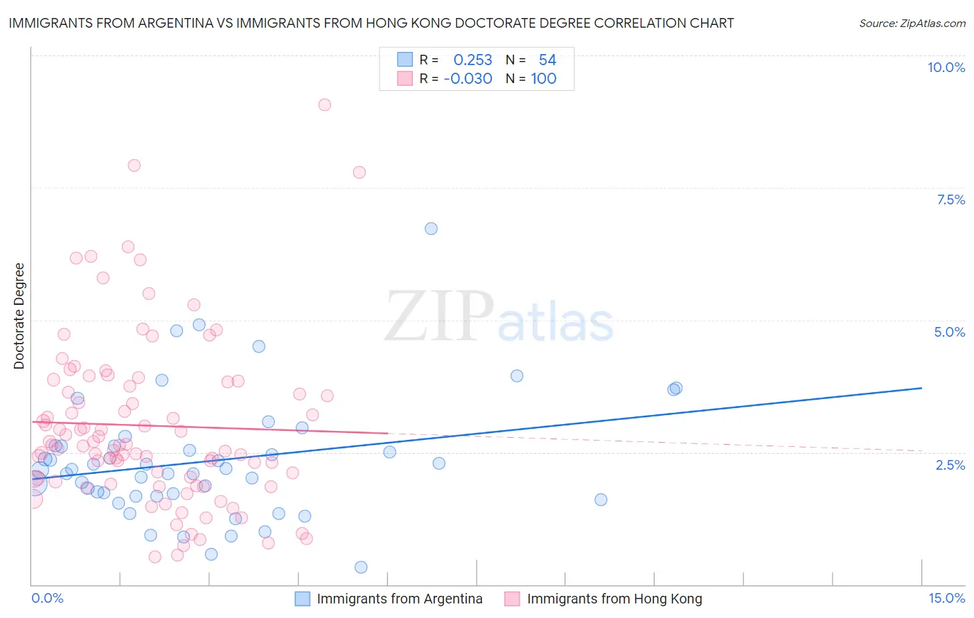Immigrants from Argentina vs Immigrants from Hong Kong Doctorate Degree