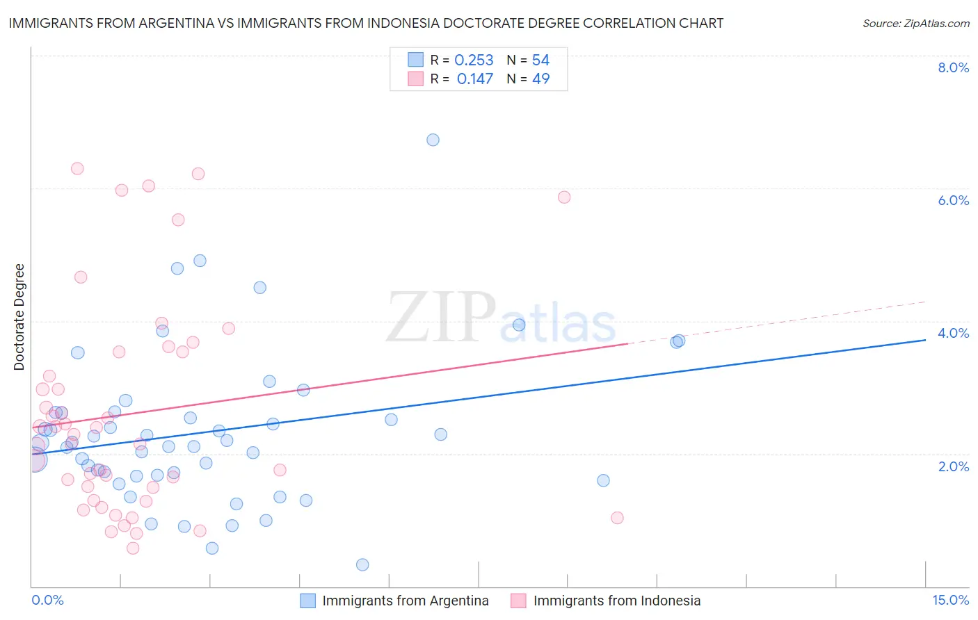 Immigrants from Argentina vs Immigrants from Indonesia Doctorate Degree