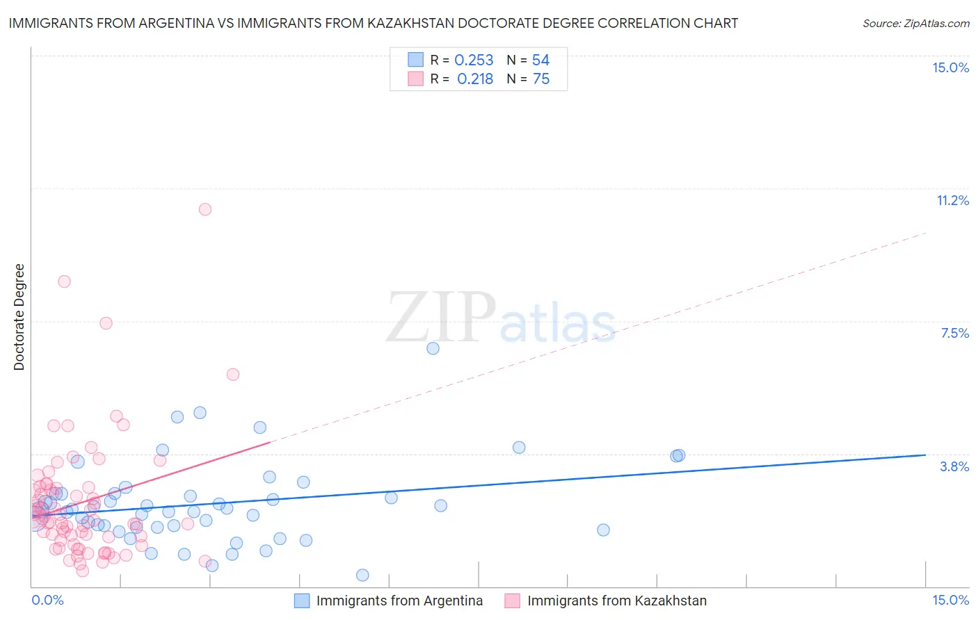 Immigrants from Argentina vs Immigrants from Kazakhstan Doctorate Degree