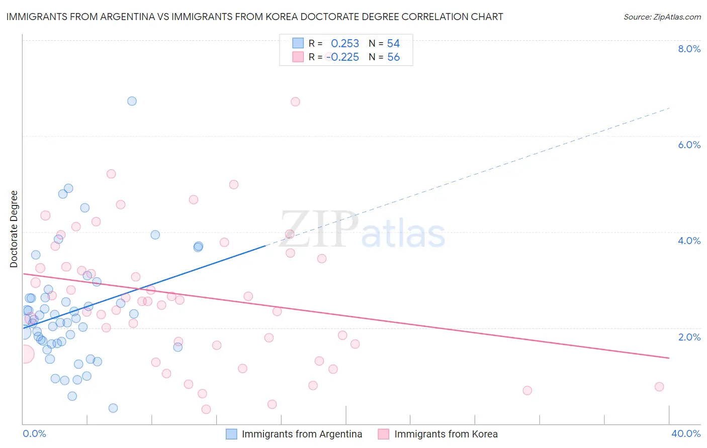 Immigrants from Argentina vs Immigrants from Korea Doctorate Degree