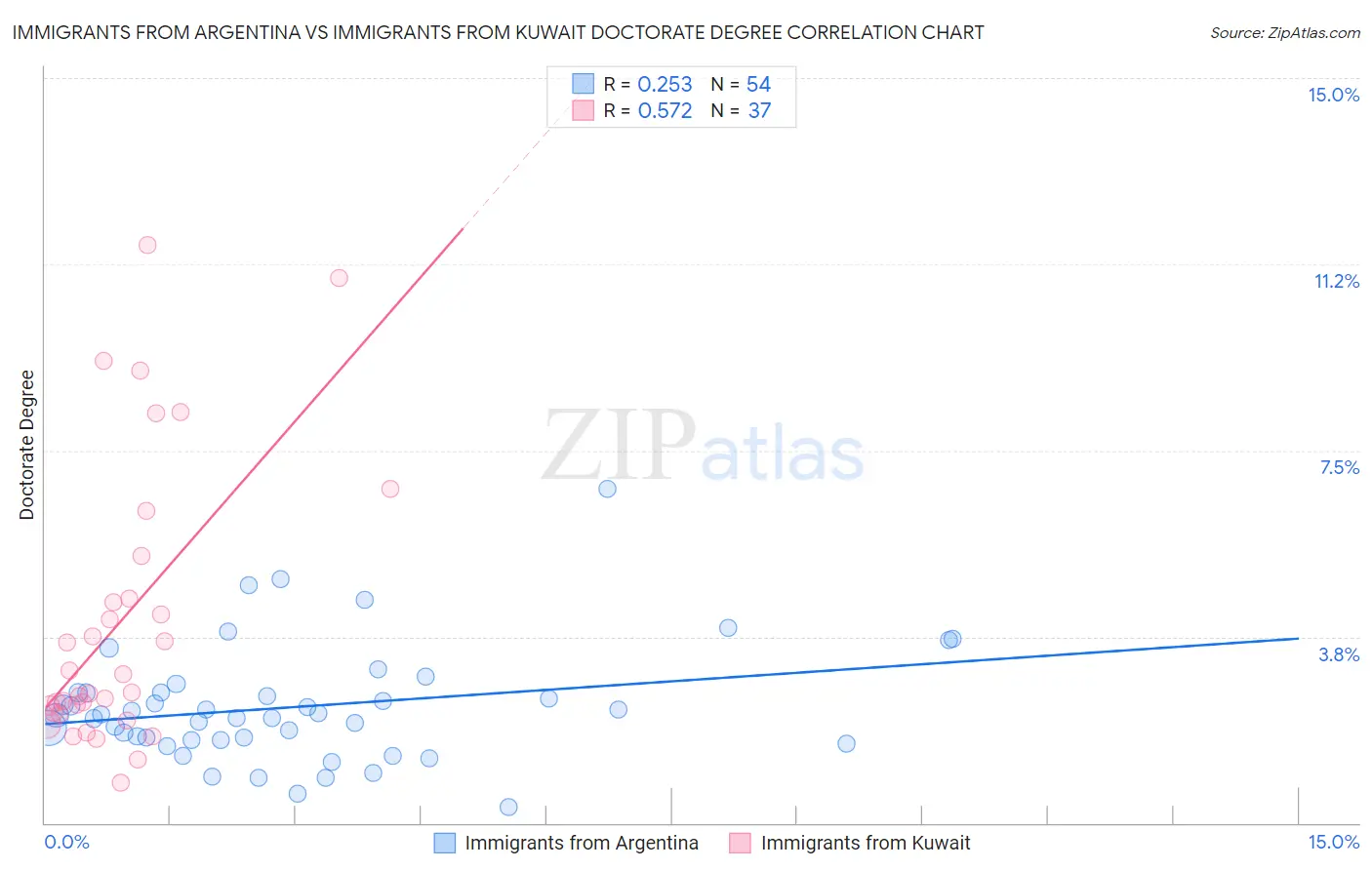 Immigrants from Argentina vs Immigrants from Kuwait Doctorate Degree