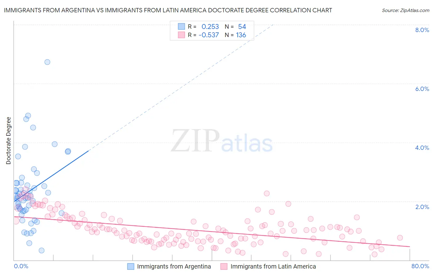 Immigrants from Argentina vs Immigrants from Latin America Doctorate Degree