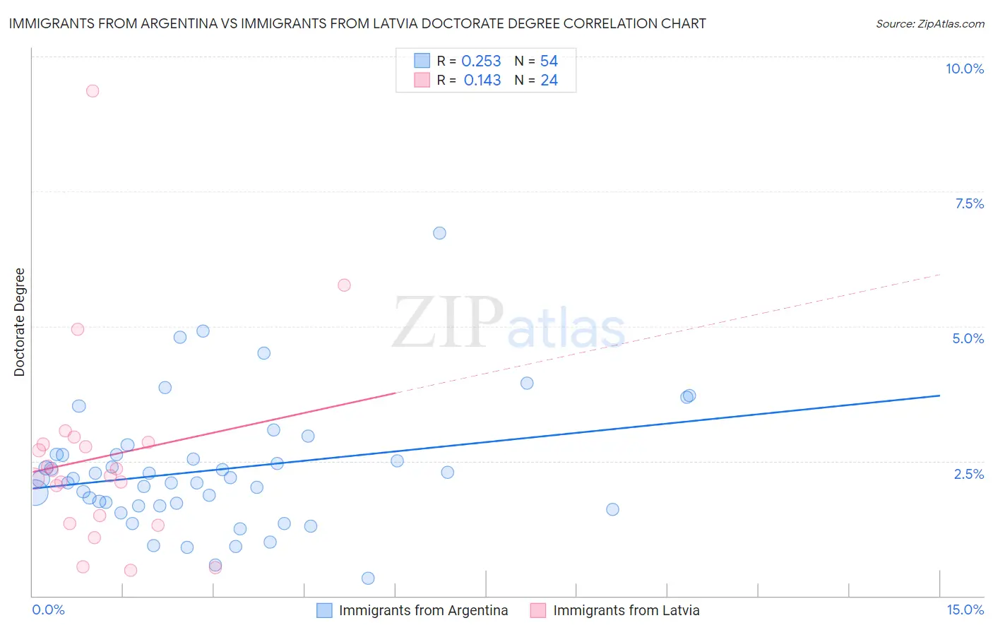 Immigrants from Argentina vs Immigrants from Latvia Doctorate Degree