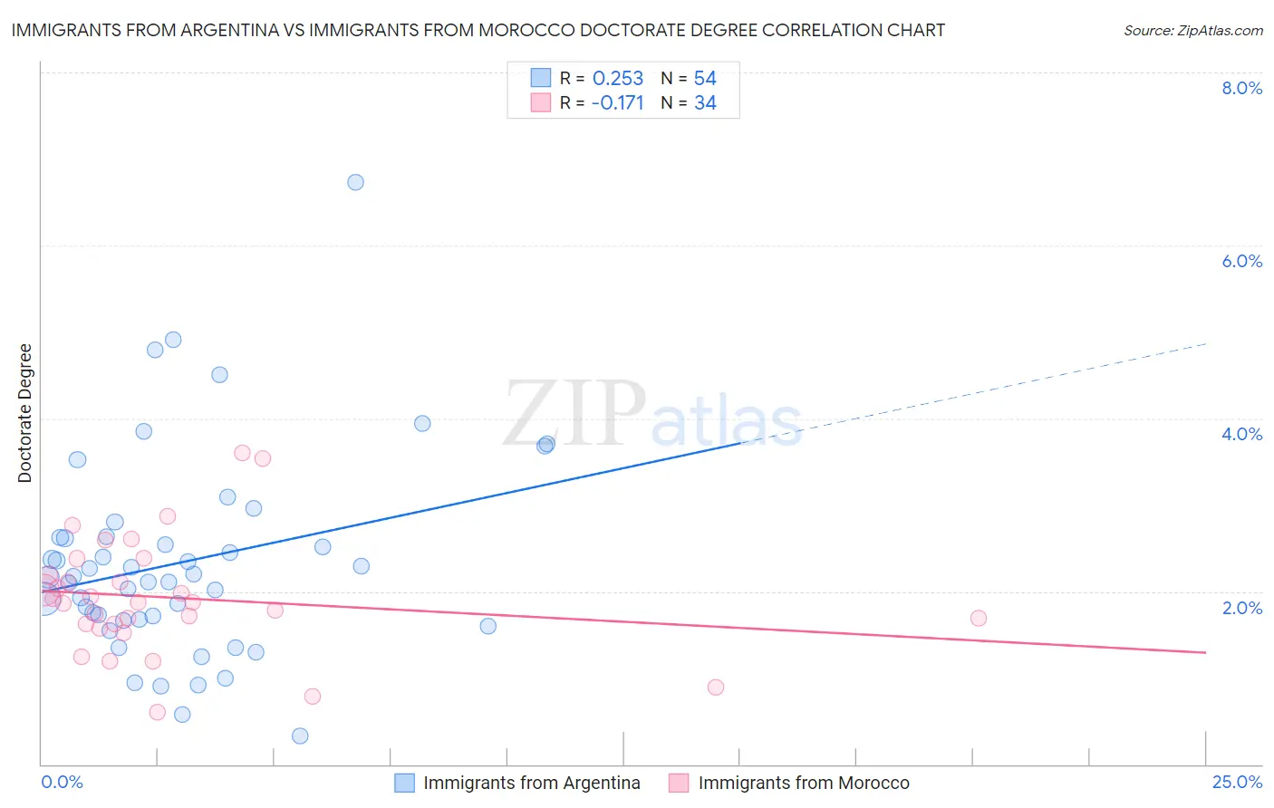Immigrants from Argentina vs Immigrants from Morocco Doctorate Degree