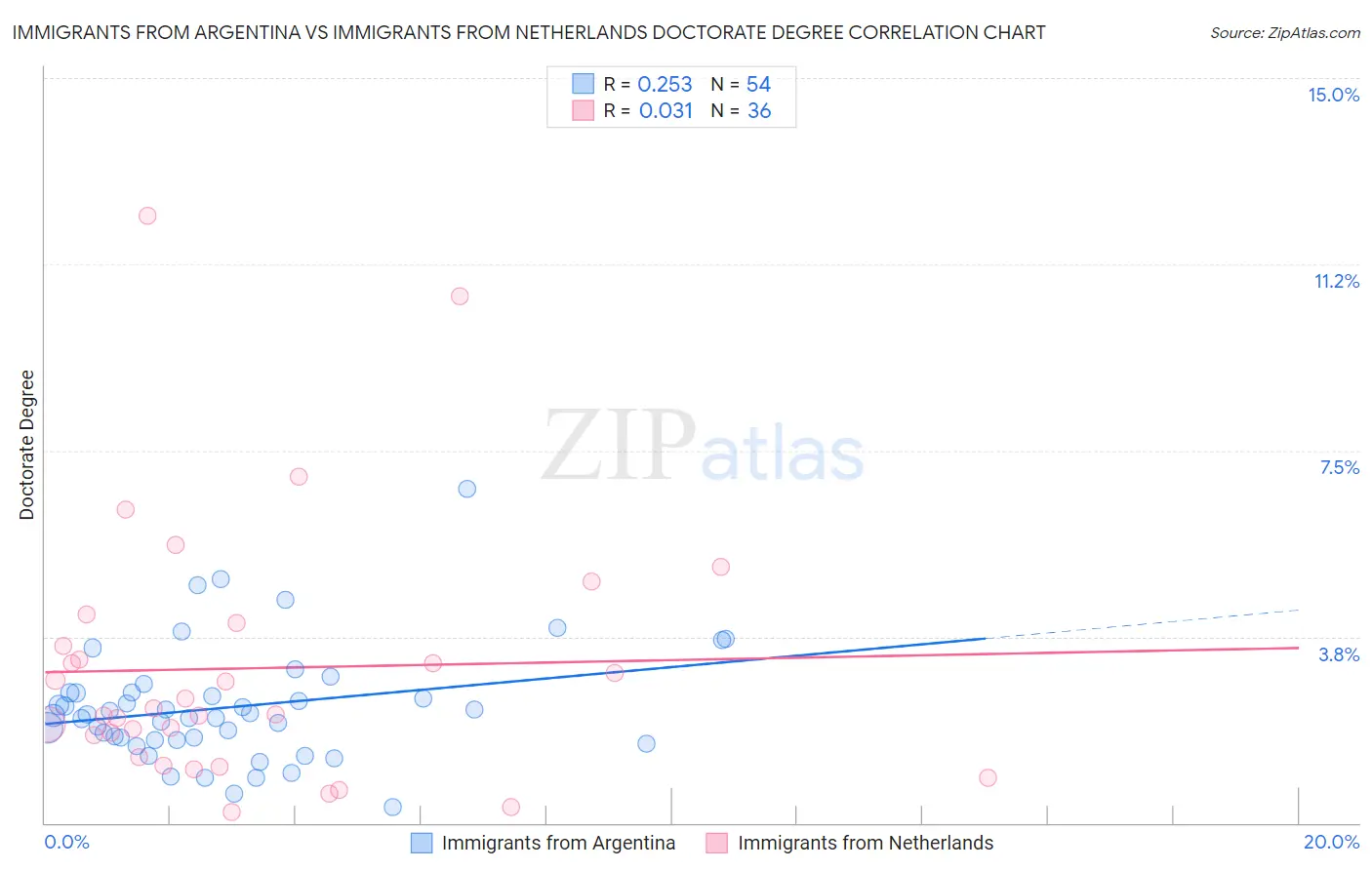 Immigrants from Argentina vs Immigrants from Netherlands Doctorate Degree