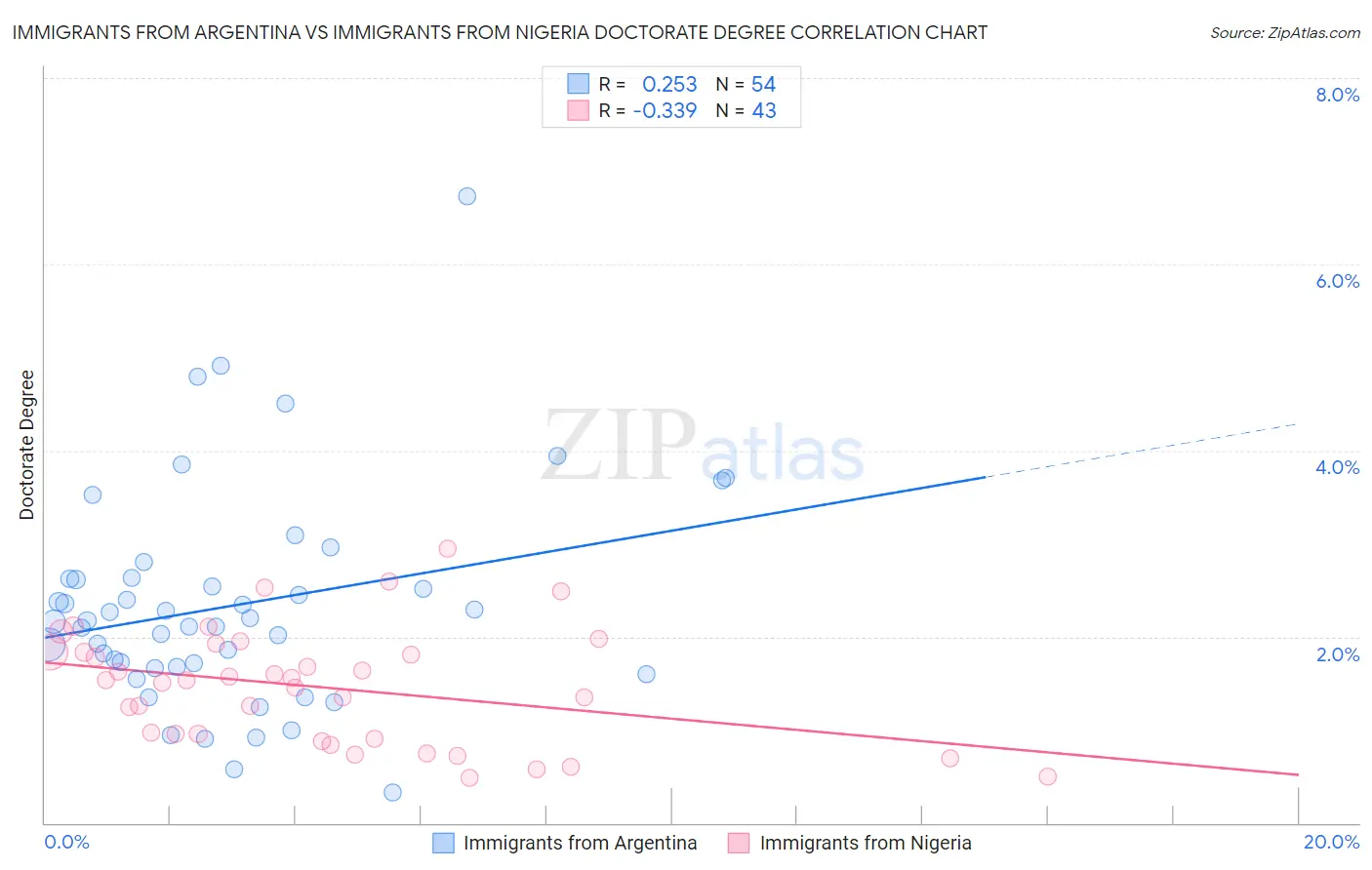Immigrants from Argentina vs Immigrants from Nigeria Doctorate Degree