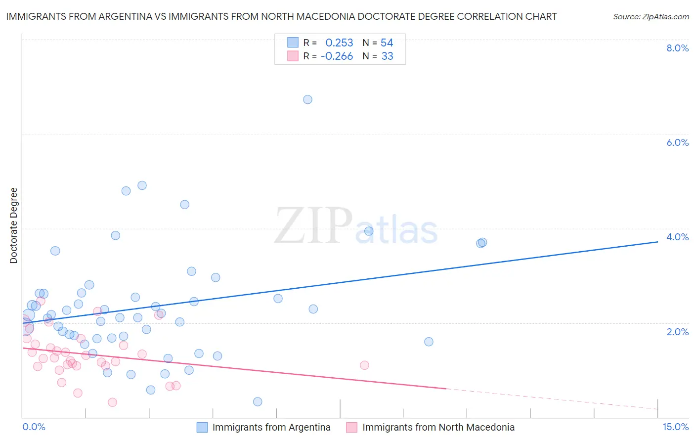 Immigrants from Argentina vs Immigrants from North Macedonia Doctorate Degree