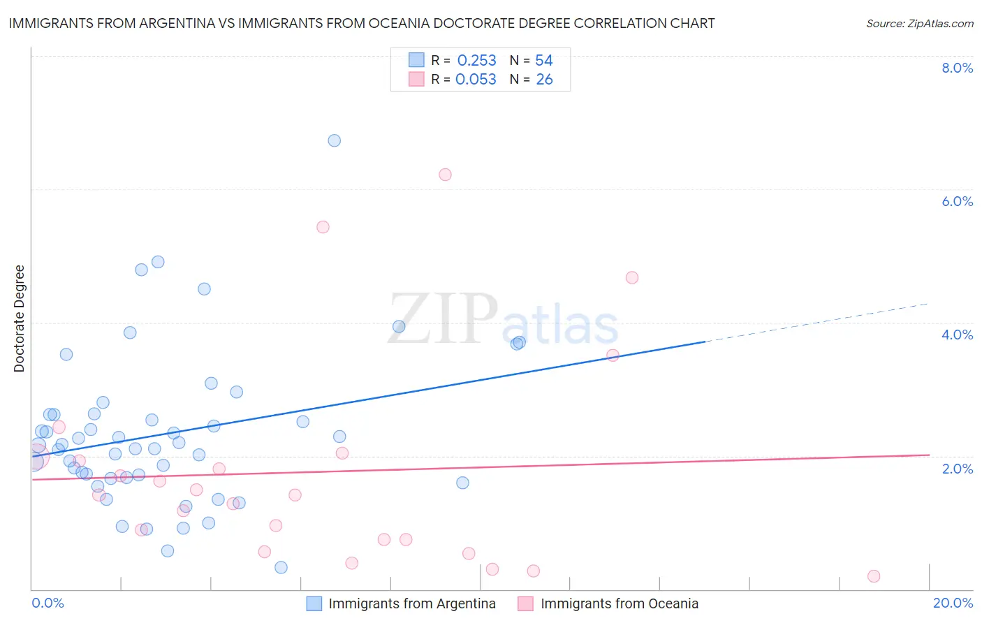 Immigrants from Argentina vs Immigrants from Oceania Doctorate Degree