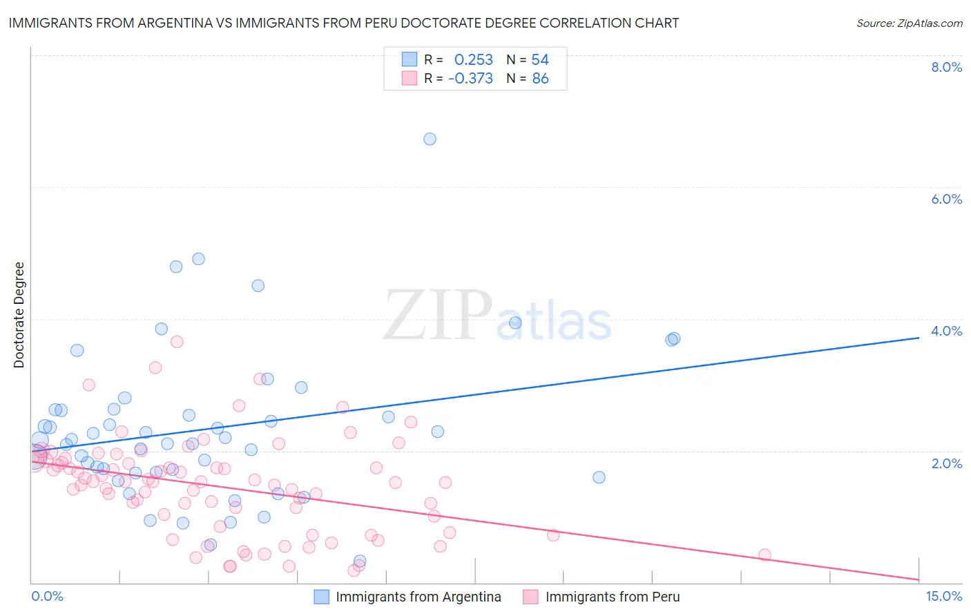 Immigrants from Argentina vs Immigrants from Peru Doctorate Degree