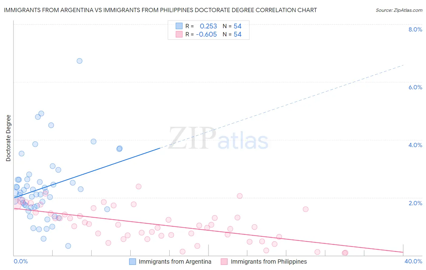 Immigrants from Argentina vs Immigrants from Philippines Doctorate Degree
