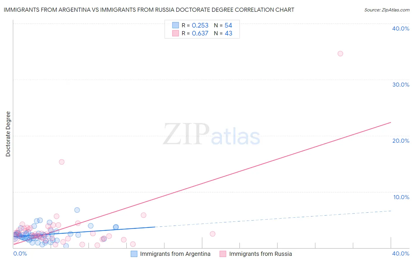 Immigrants from Argentina vs Immigrants from Russia Doctorate Degree