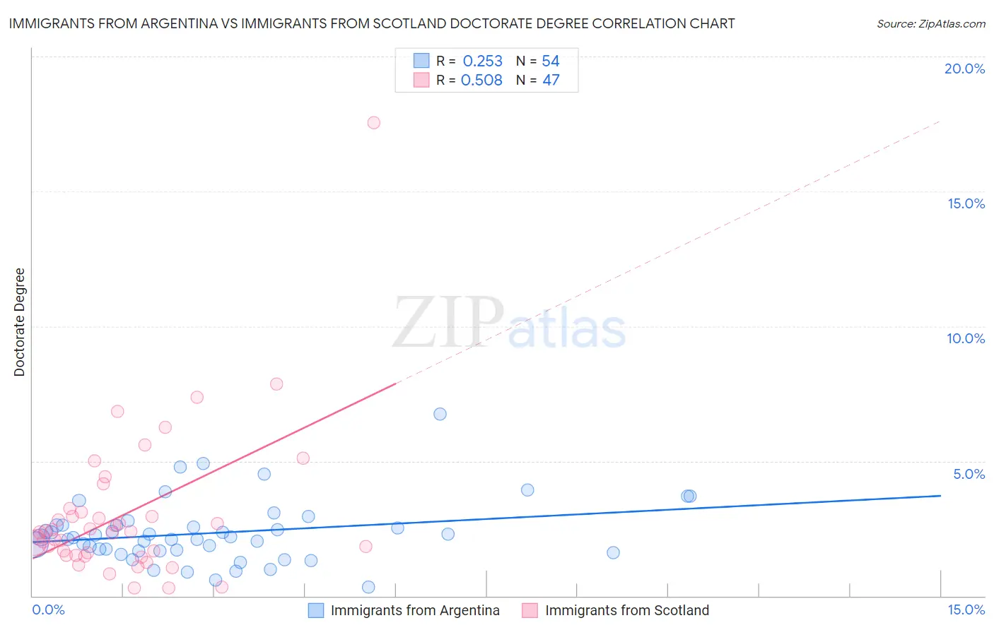 Immigrants from Argentina vs Immigrants from Scotland Doctorate Degree