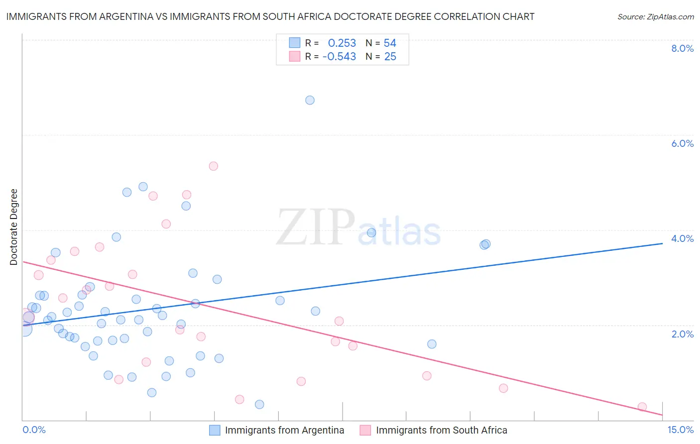 Immigrants from Argentina vs Immigrants from South Africa Doctorate Degree