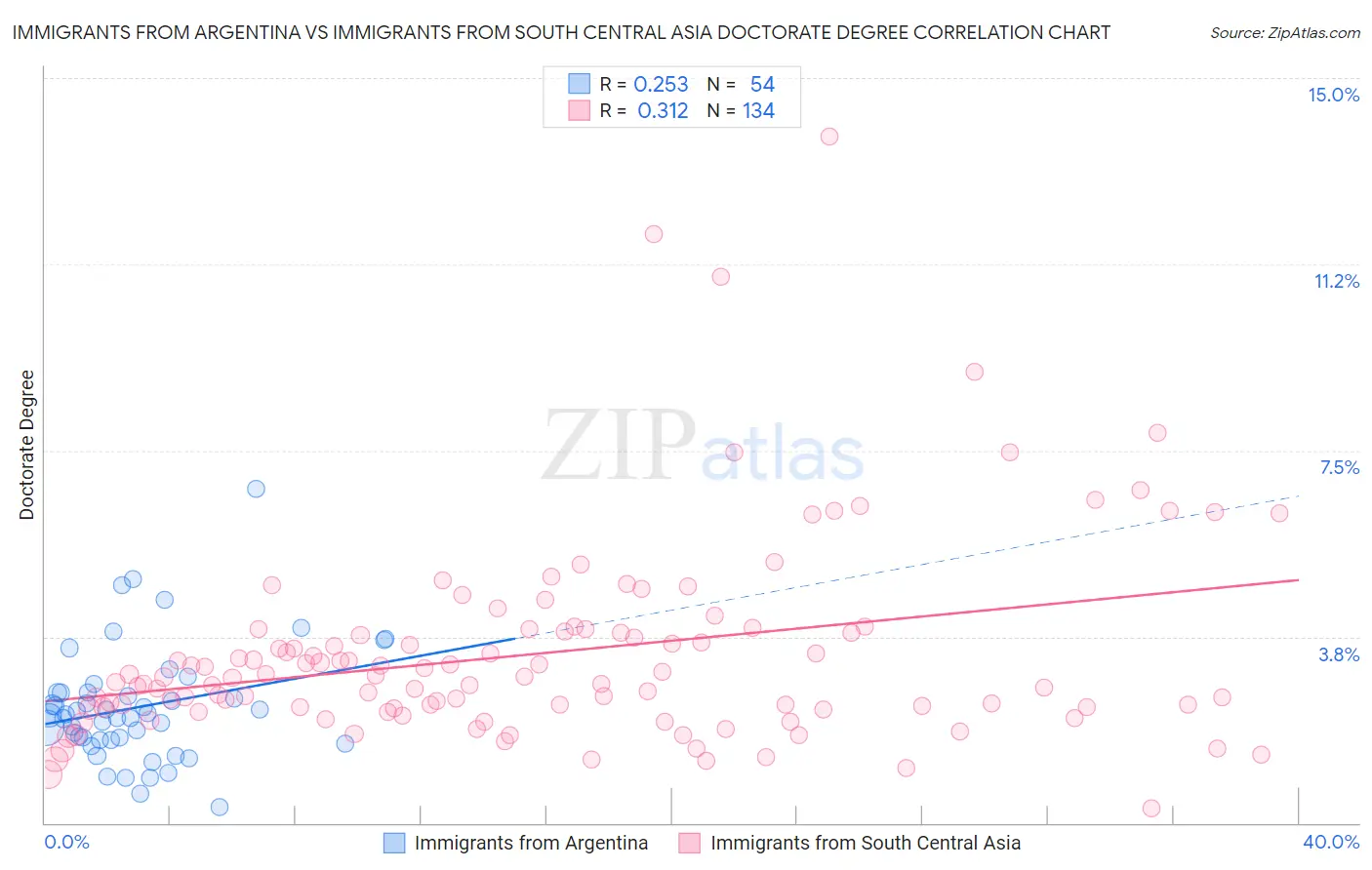 Immigrants from Argentina vs Immigrants from South Central Asia Doctorate Degree
