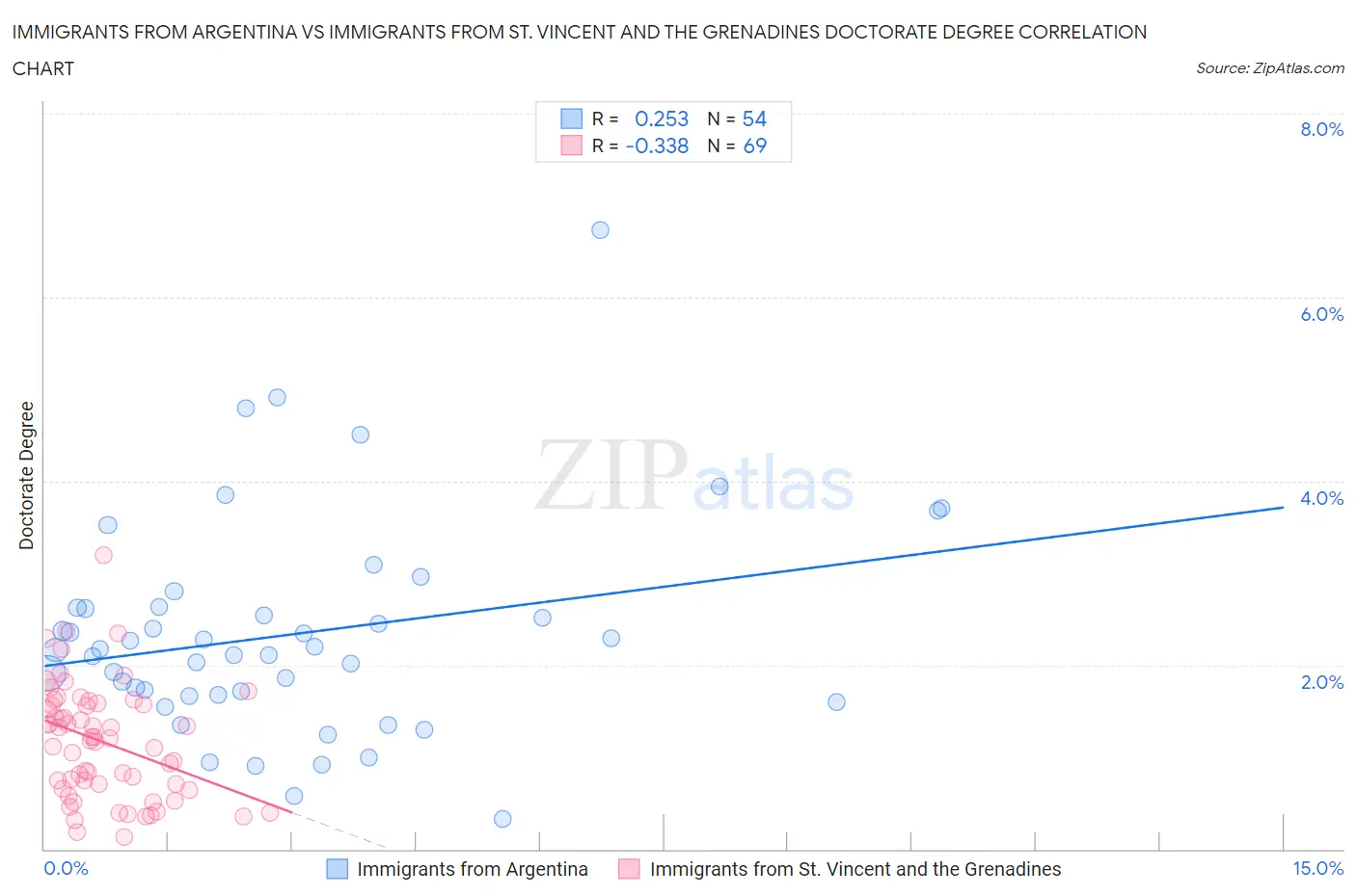 Immigrants from Argentina vs Immigrants from St. Vincent and the Grenadines Doctorate Degree