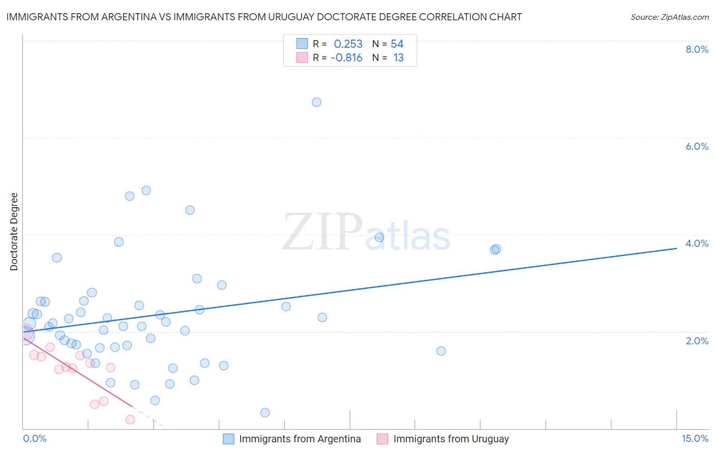 Immigrants from Argentina vs Immigrants from Uruguay Doctorate Degree