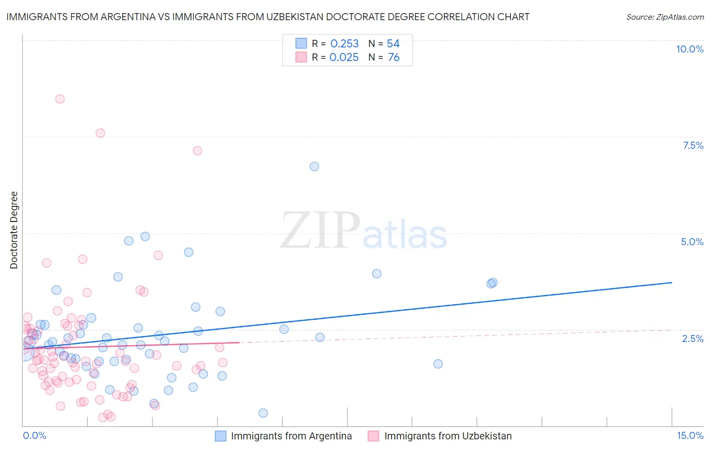 Immigrants from Argentina vs Immigrants from Uzbekistan Doctorate Degree
