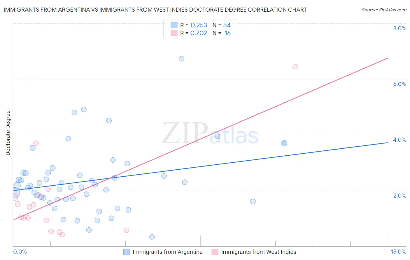 Immigrants from Argentina vs Immigrants from West Indies Doctorate Degree