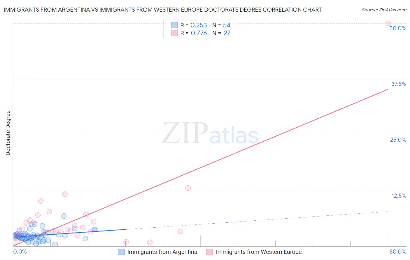 Immigrants from Argentina vs Immigrants from Western Europe Doctorate Degree