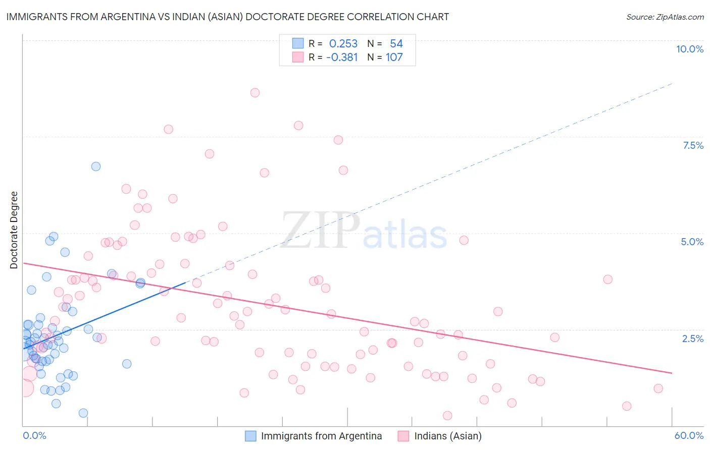 Immigrants from Argentina vs Indian (Asian) Doctorate Degree