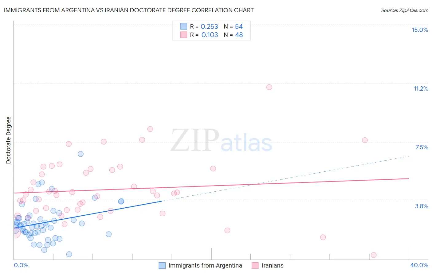 Immigrants from Argentina vs Iranian Doctorate Degree