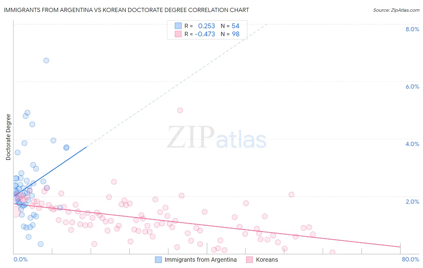 Immigrants from Argentina vs Korean Doctorate Degree