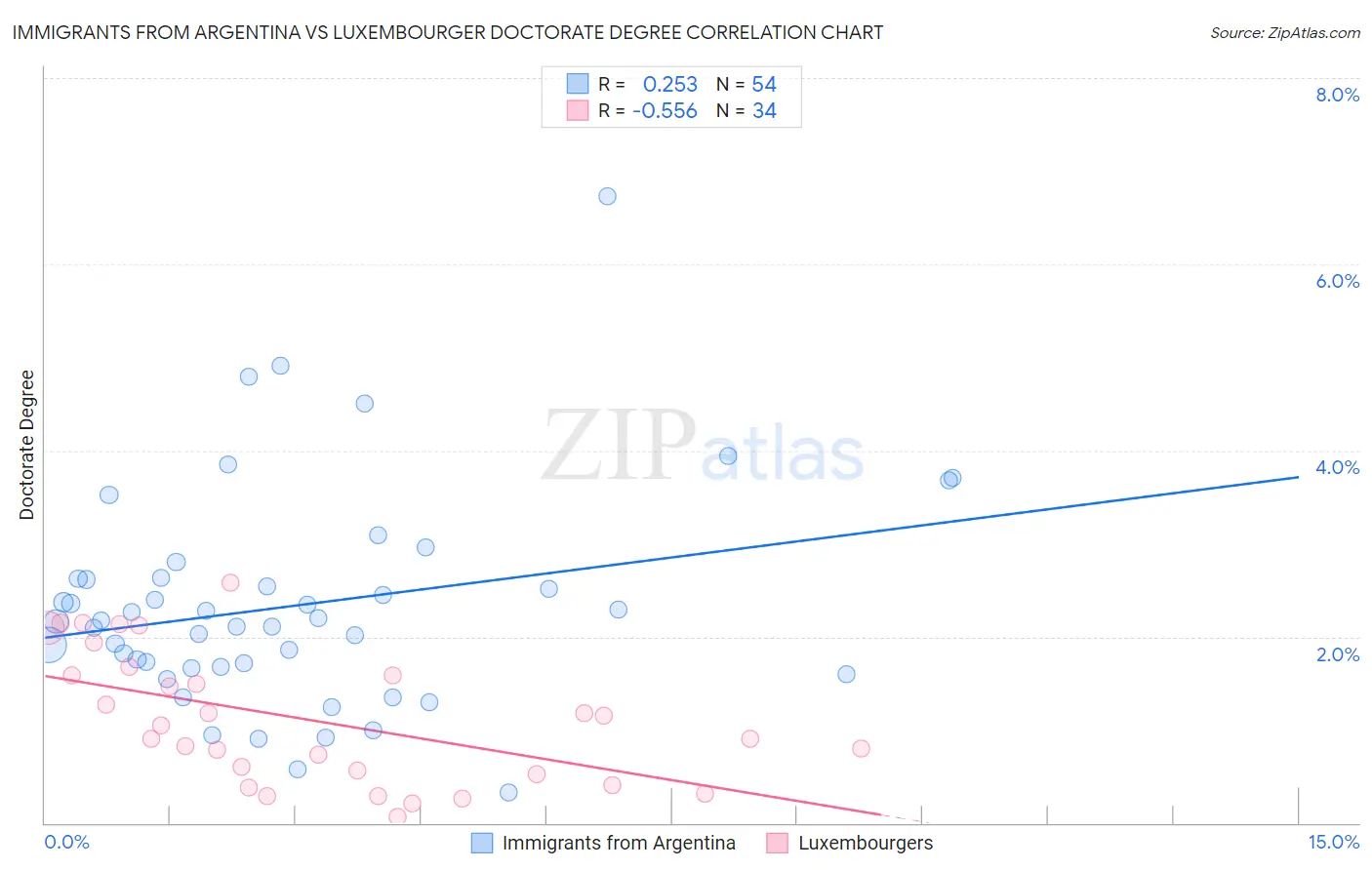 Immigrants from Argentina vs Luxembourger Doctorate Degree