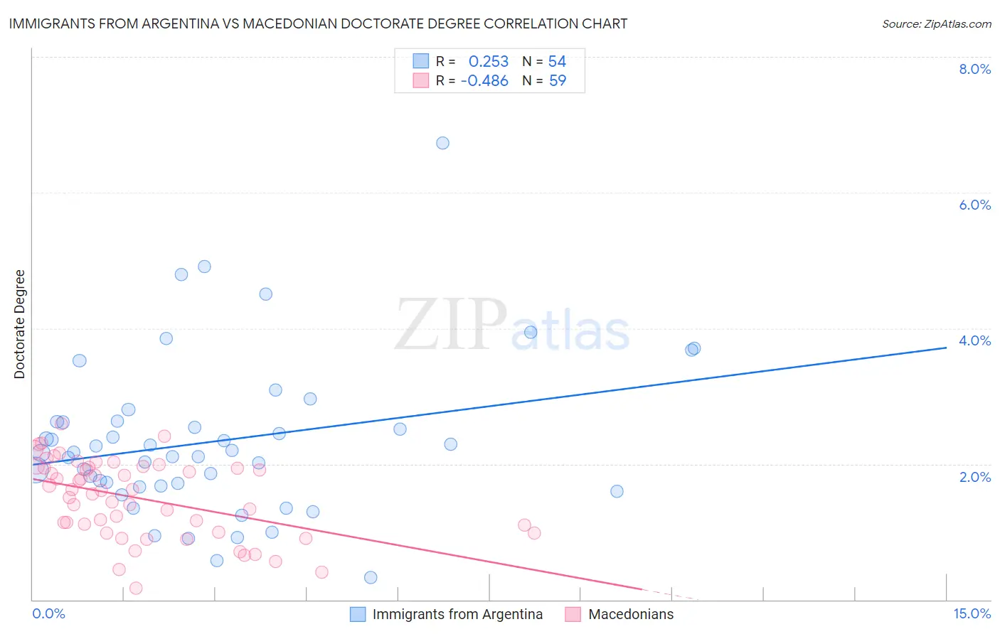 Immigrants from Argentina vs Macedonian Doctorate Degree