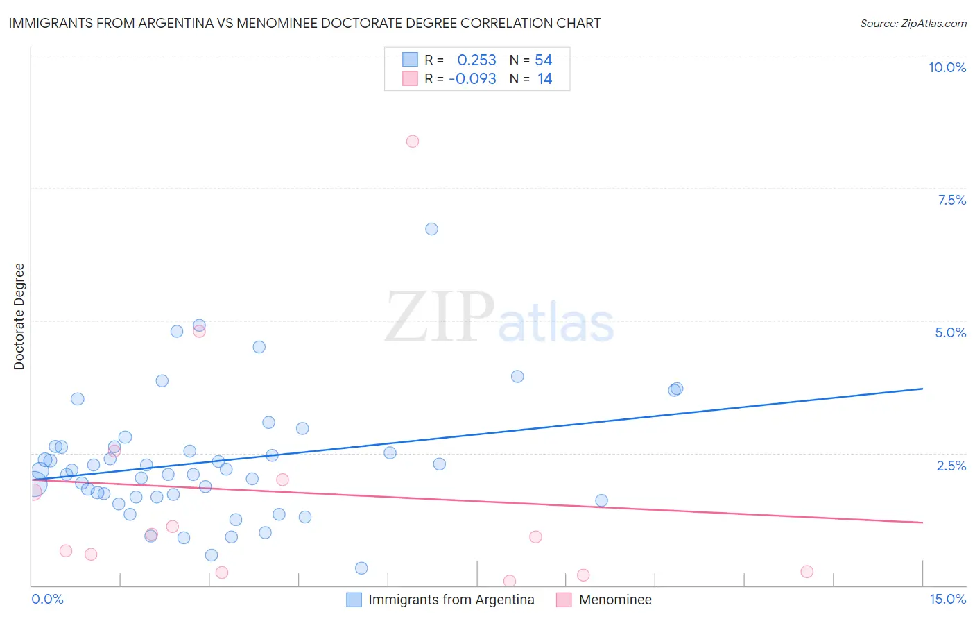 Immigrants from Argentina vs Menominee Doctorate Degree