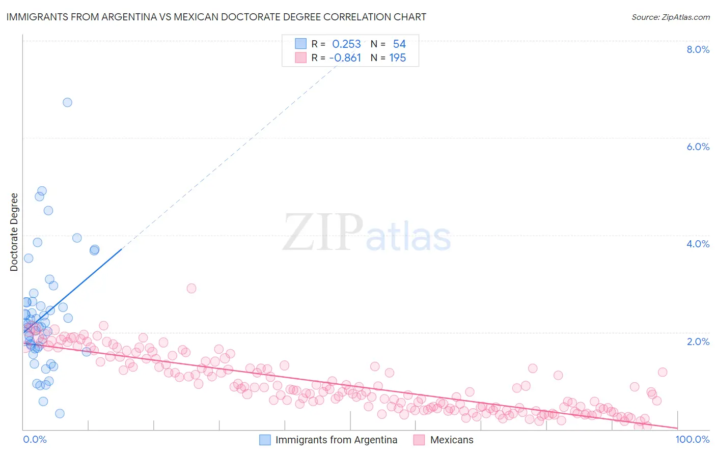 Immigrants from Argentina vs Mexican Doctorate Degree