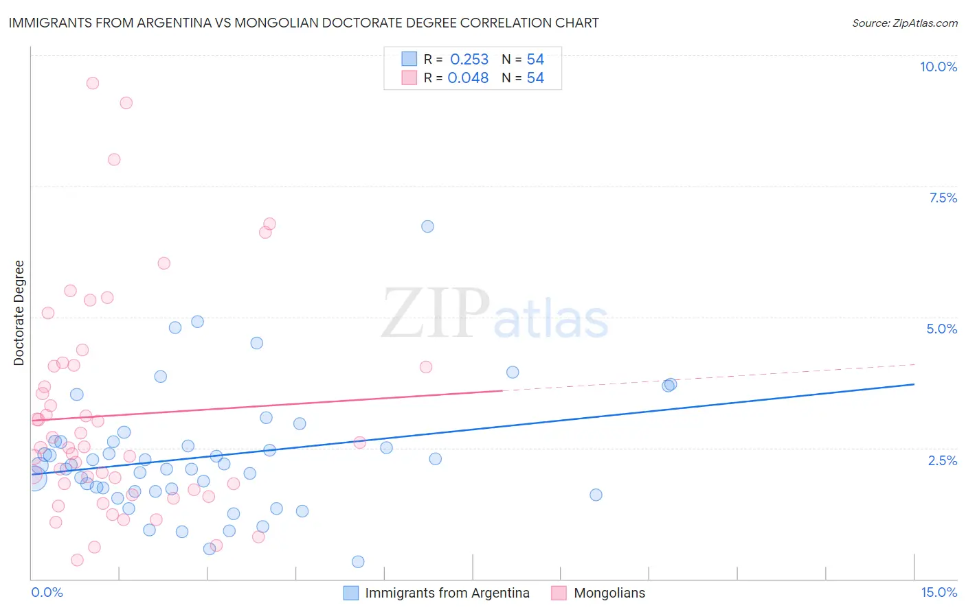 Immigrants from Argentina vs Mongolian Doctorate Degree