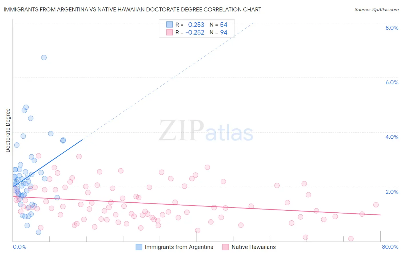 Immigrants from Argentina vs Native Hawaiian Doctorate Degree