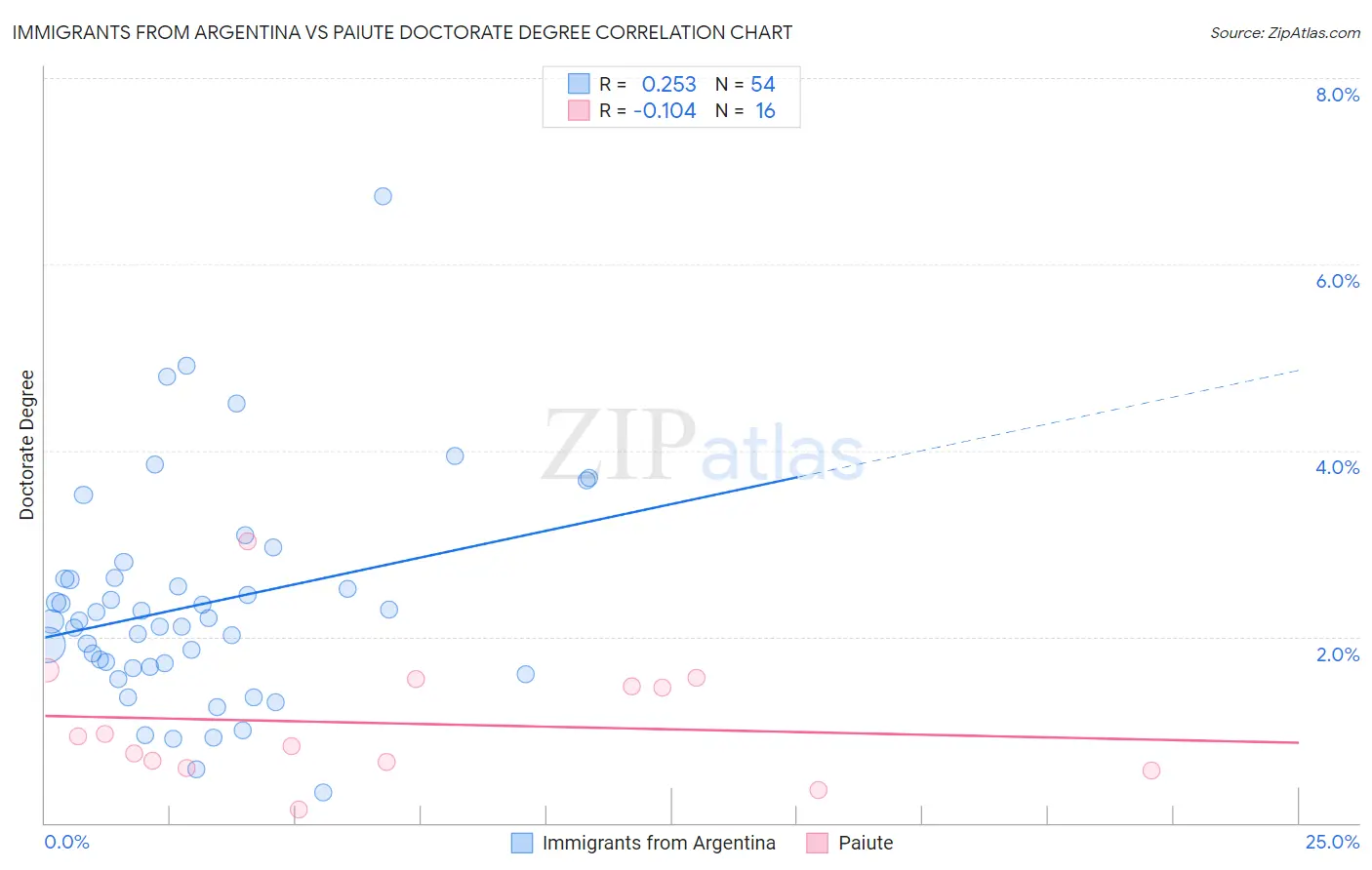 Immigrants from Argentina vs Paiute Doctorate Degree