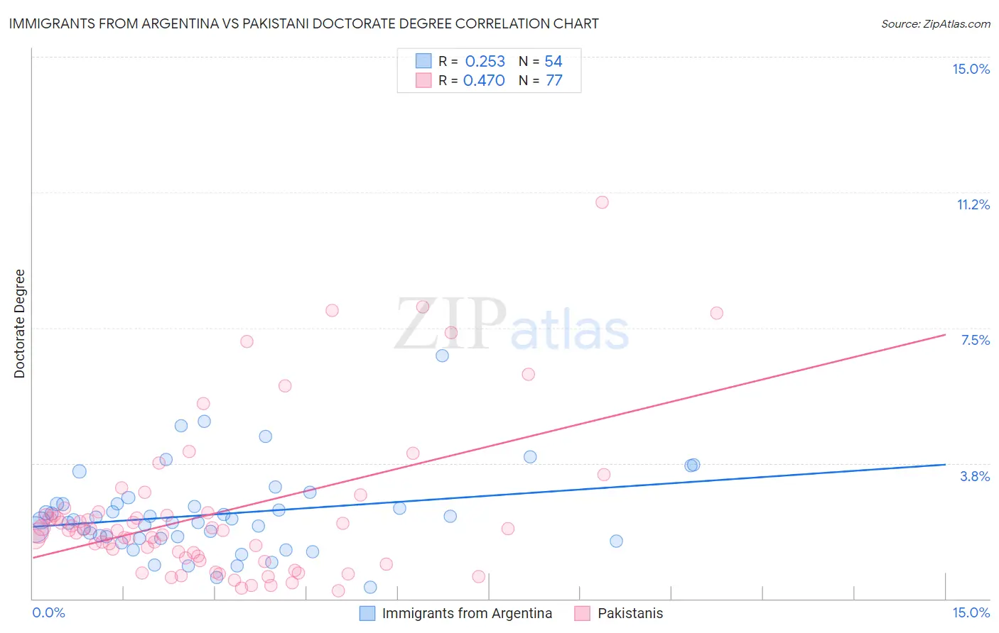 Immigrants from Argentina vs Pakistani Doctorate Degree
