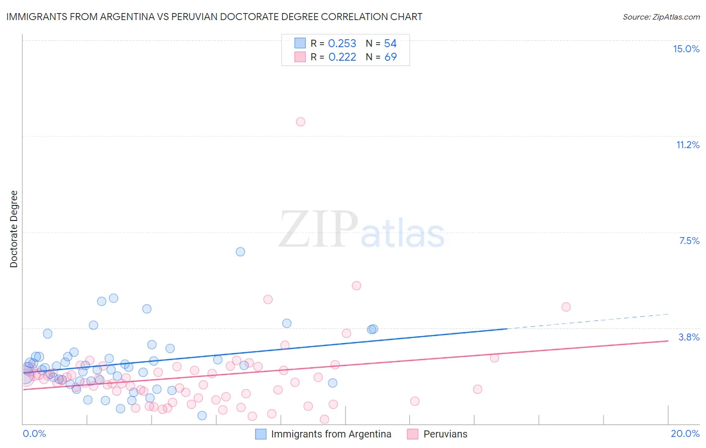 Immigrants from Argentina vs Peruvian Doctorate Degree