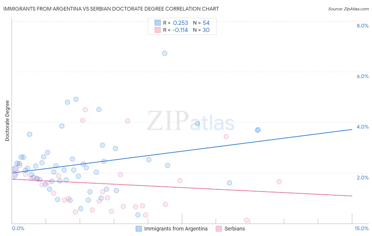 Immigrants from Argentina vs Serbian Doctorate Degree