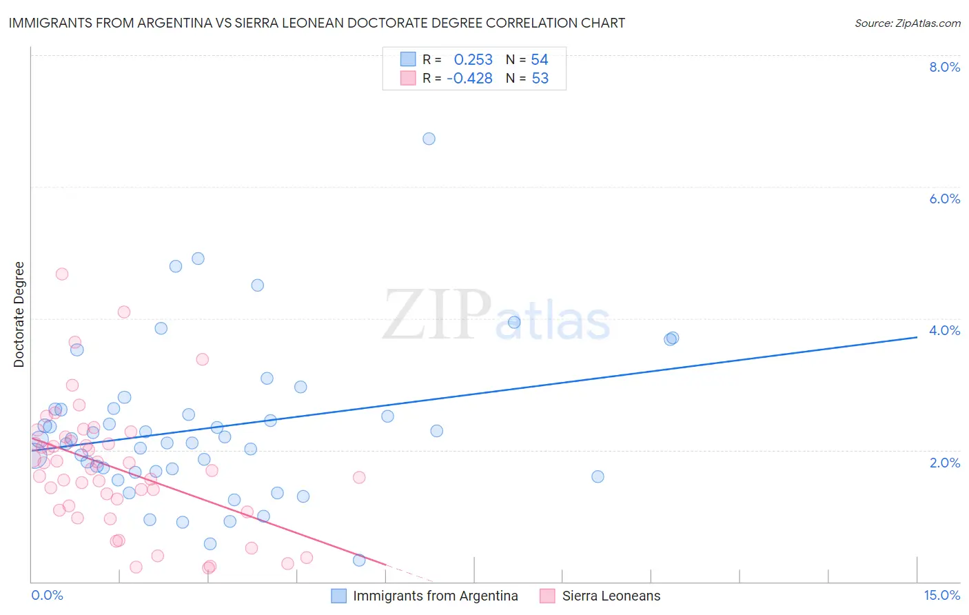 Immigrants from Argentina vs Sierra Leonean Doctorate Degree