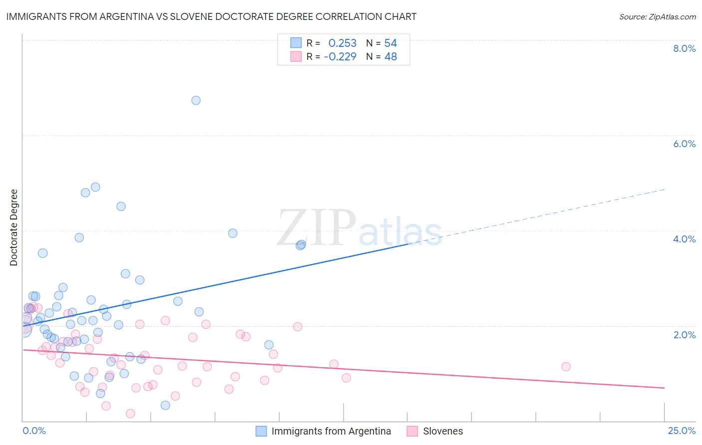 Immigrants from Argentina vs Slovene Doctorate Degree