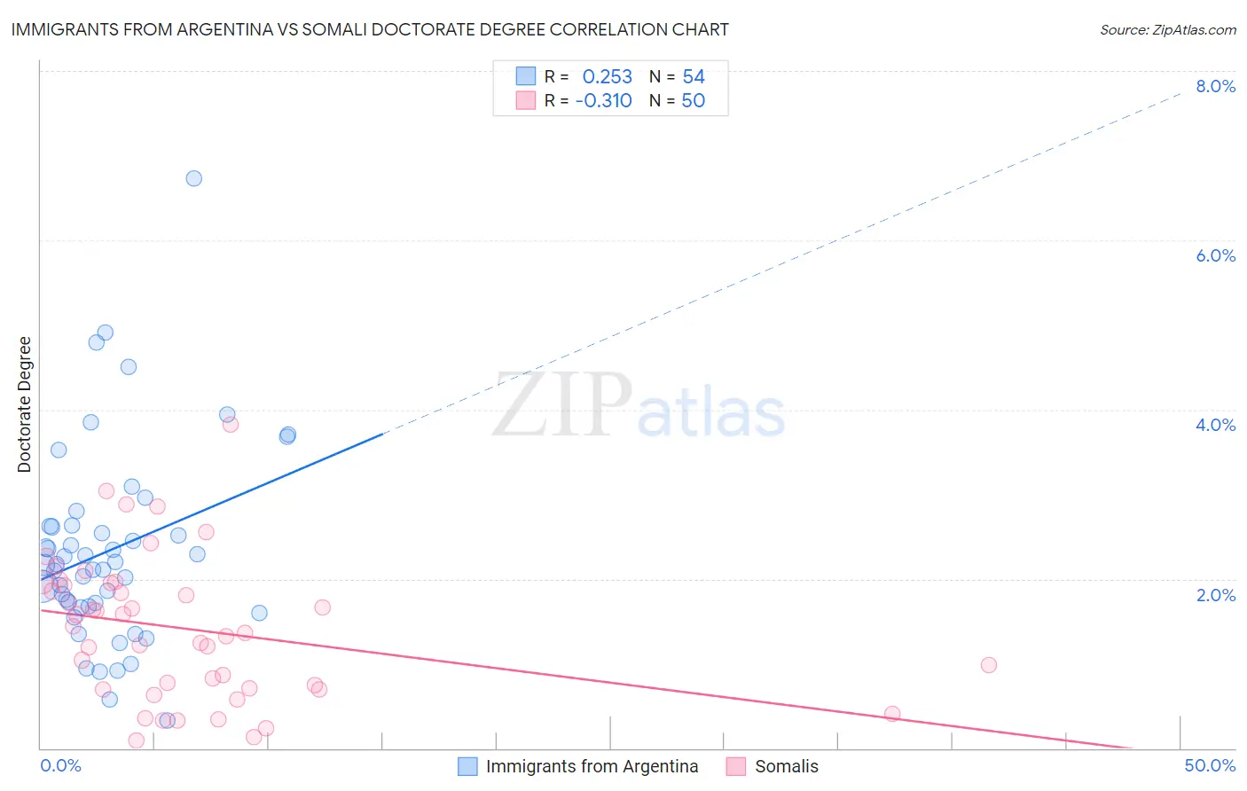 Immigrants from Argentina vs Somali Doctorate Degree