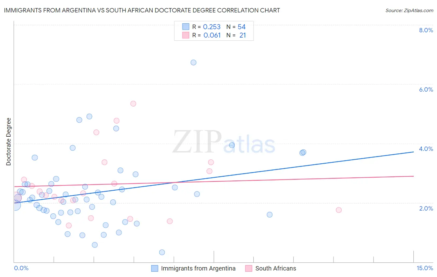Immigrants from Argentina vs South African Doctorate Degree