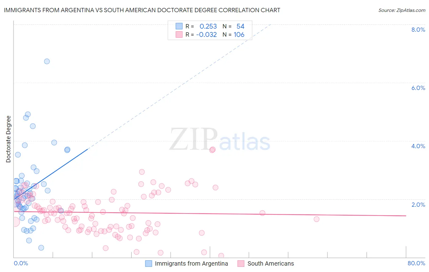 Immigrants from Argentina vs South American Doctorate Degree