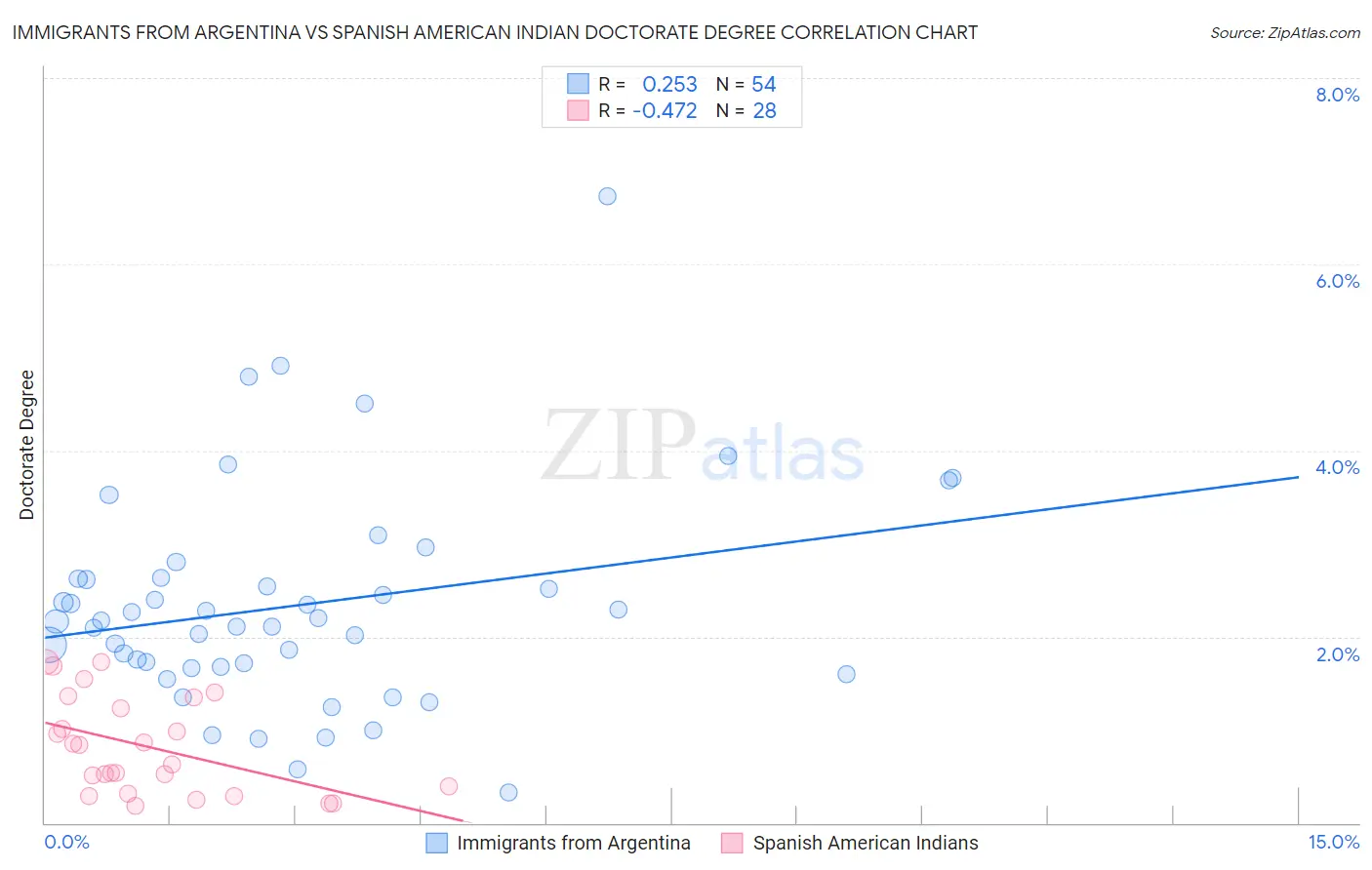 Immigrants from Argentina vs Spanish American Indian Doctorate Degree