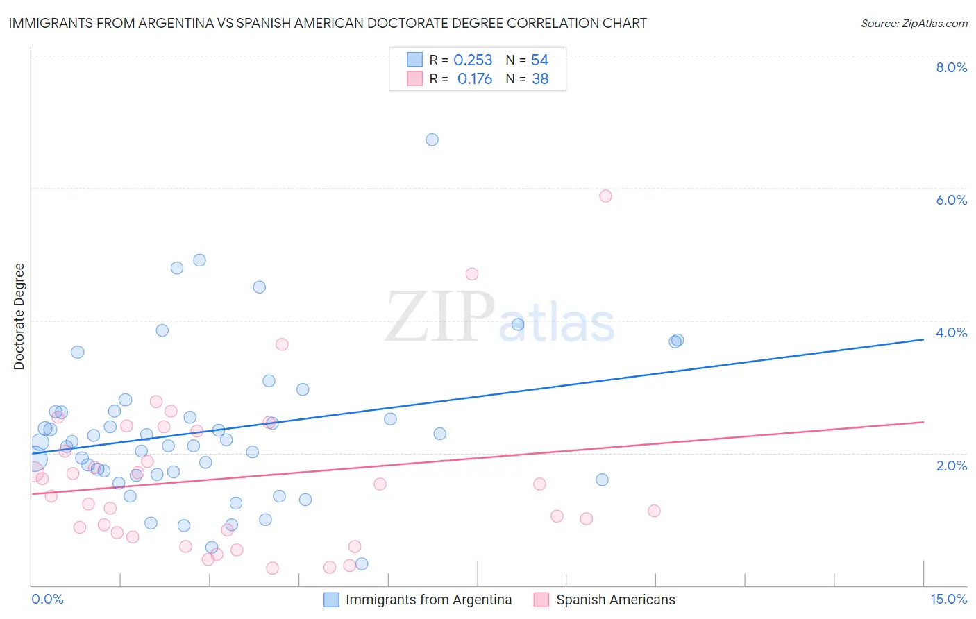 Immigrants from Argentina vs Spanish American Doctorate Degree