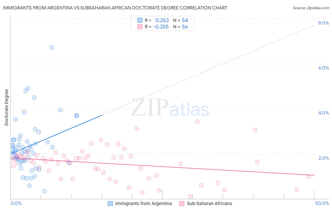 Immigrants from Argentina vs Subsaharan African Doctorate Degree