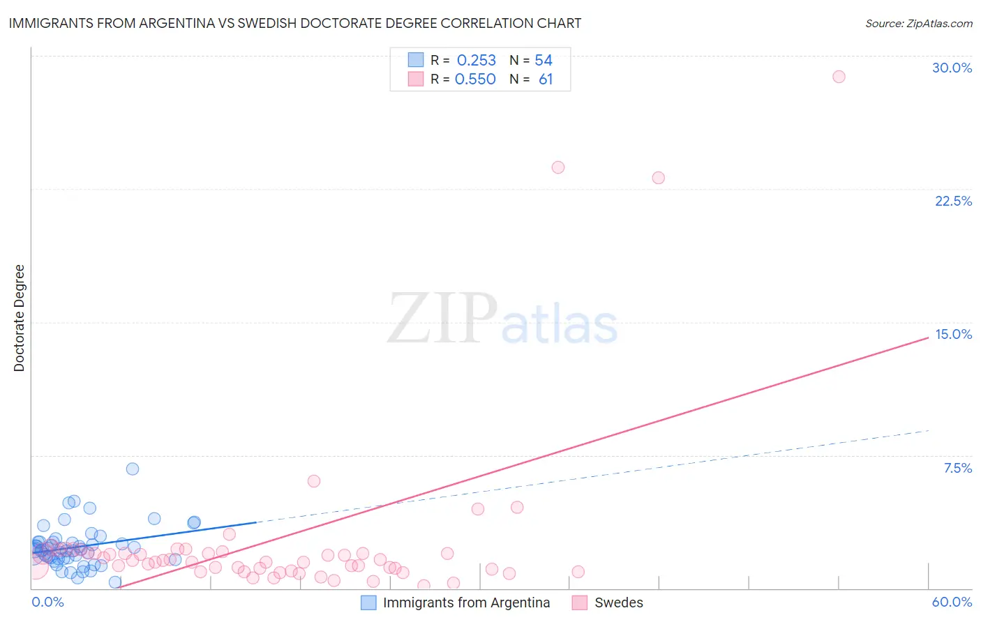 Immigrants from Argentina vs Swedish Doctorate Degree